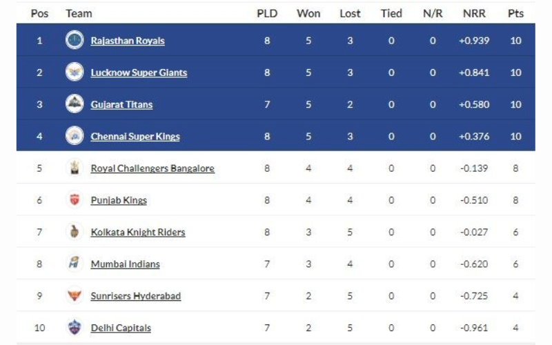 LIVE SCORE IPL 2023