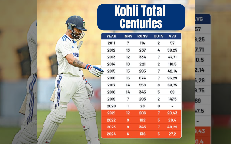 KOHLI TOTAL CENTURIES