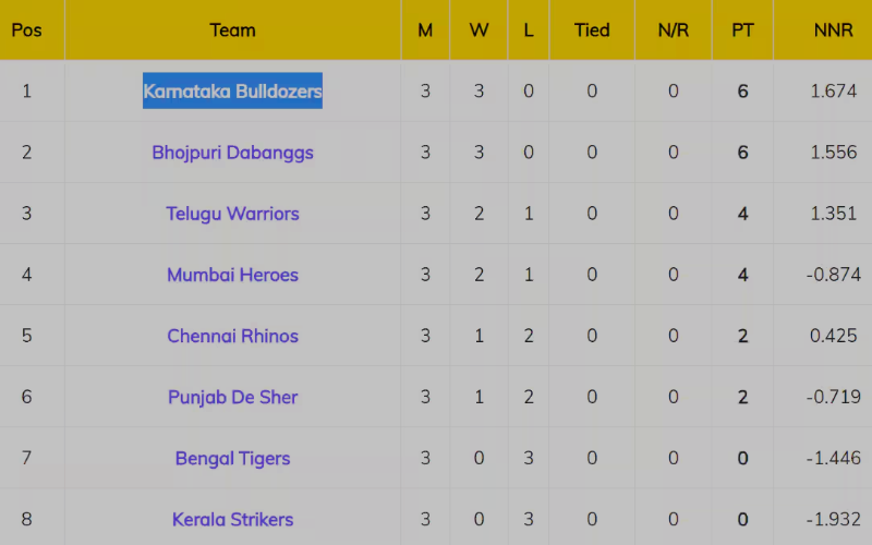 CCL POINTS TABLE